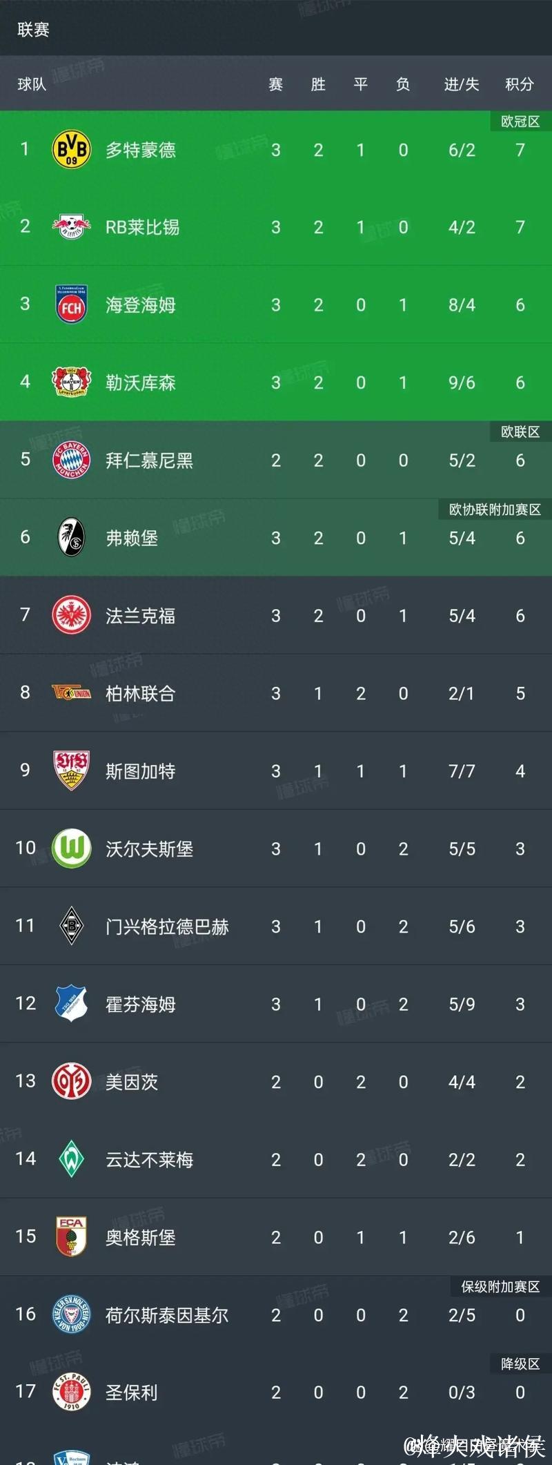 德甲最新积分战报 稳稳领跑!凯恩3球拜仁狂胜 德甲最新积分战报 稳稳领跑!凯恩3球拜仁狂胜